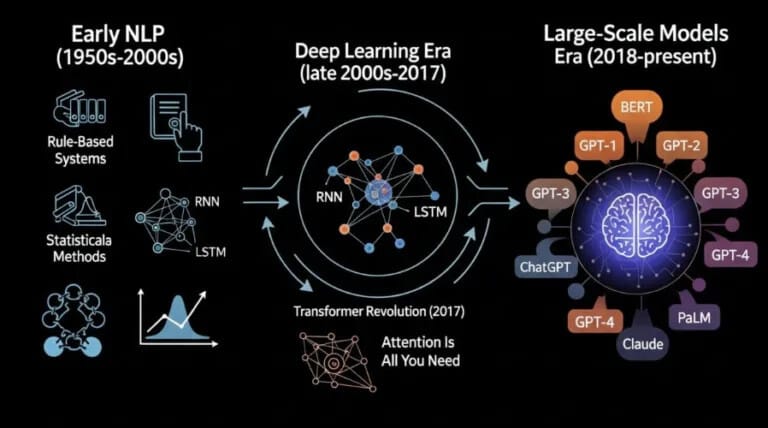 LLM(Large Language Model) 완벽 가이드: 개념, 역사, 구조와 활용 사례 총정리
