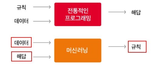 머신러닝 개념도