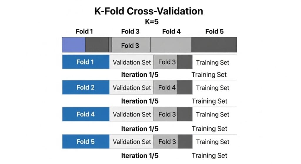 K-Fold 교차 검증 과정을 시각적으로 보여주는 다이어그램. 데이터가 5개의 폴드로 나뉘고, 각 폴드가 번갈아 검증 세트로 사용되는 모습을 나타냅니다.
